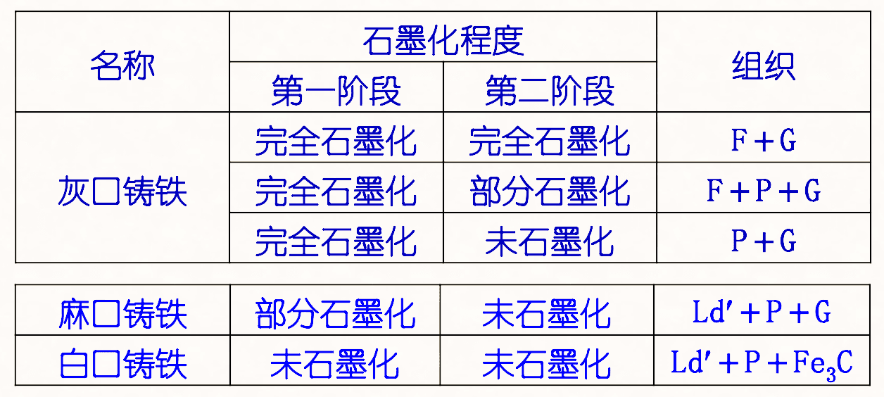 鑄鐵的組織與石墨化進行程度之間的關係